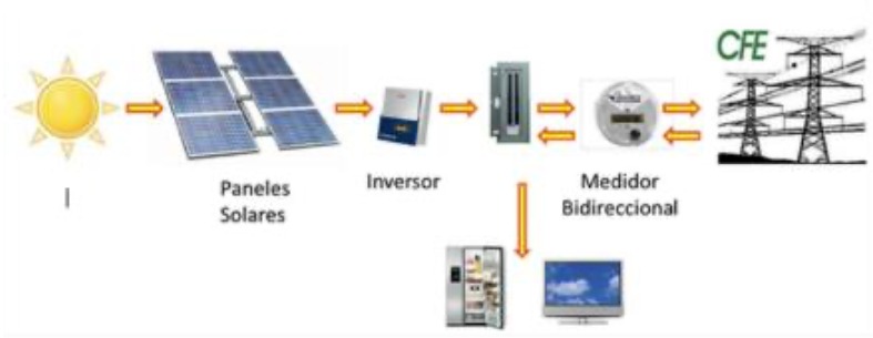 Diagrama Energías Solares