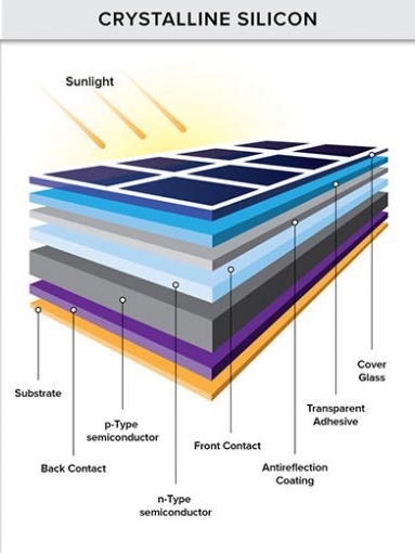 cristal de silicón en celdas solares